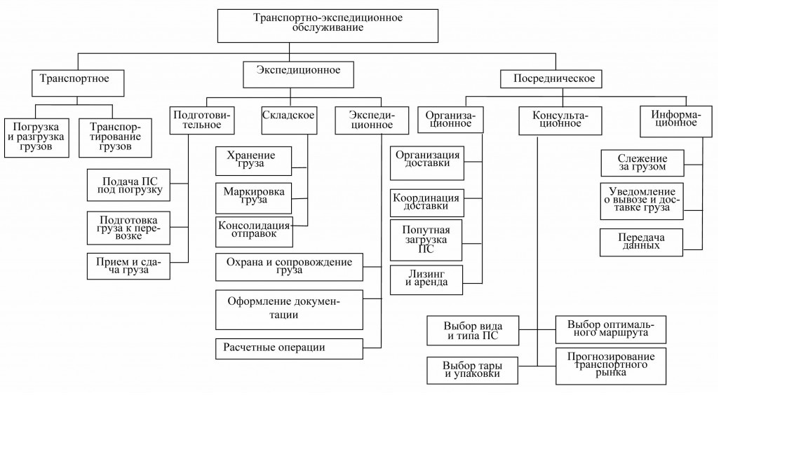 Контрольная работа по теме Логистическое управление транспортно-распределительной и финансово-сбытовой деятельностью